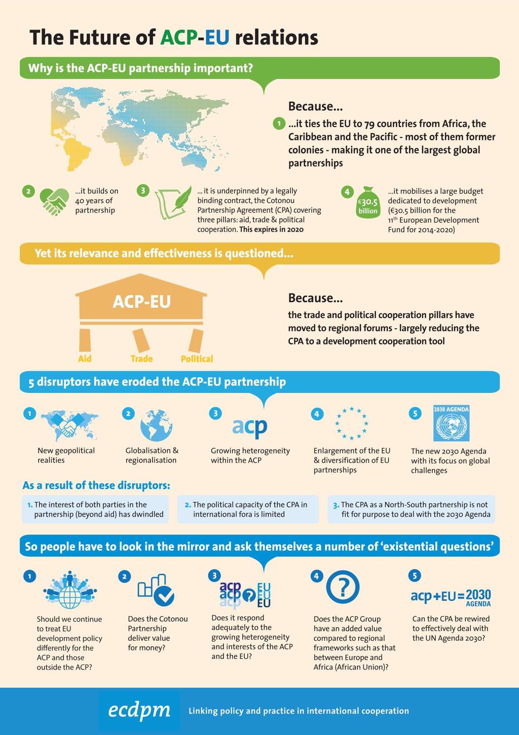 This page outlines major (global) contextual changes that affect ACP-EU relations and
