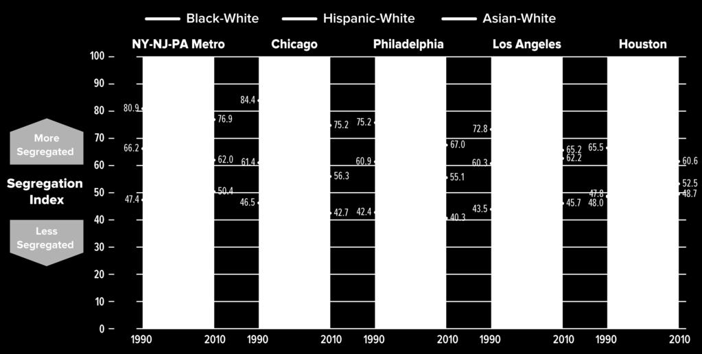 However, it continues to rank as one of the most racially and ethnically segregated regions in the United States Racial segregation is measured using the dissimilarity index, which compares two
