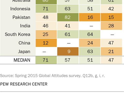 Eight-in-ten or more Malaysians (84%), Vietnamese (82%), Filipinos (81%) and Australians (80%) express a opinion of Japan. About seven-inten Indonesians (71%) agree.