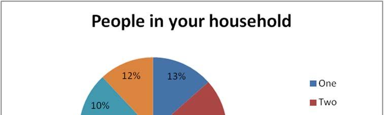 People in your household 26% respondents mentioned they have 4 family members in their household.