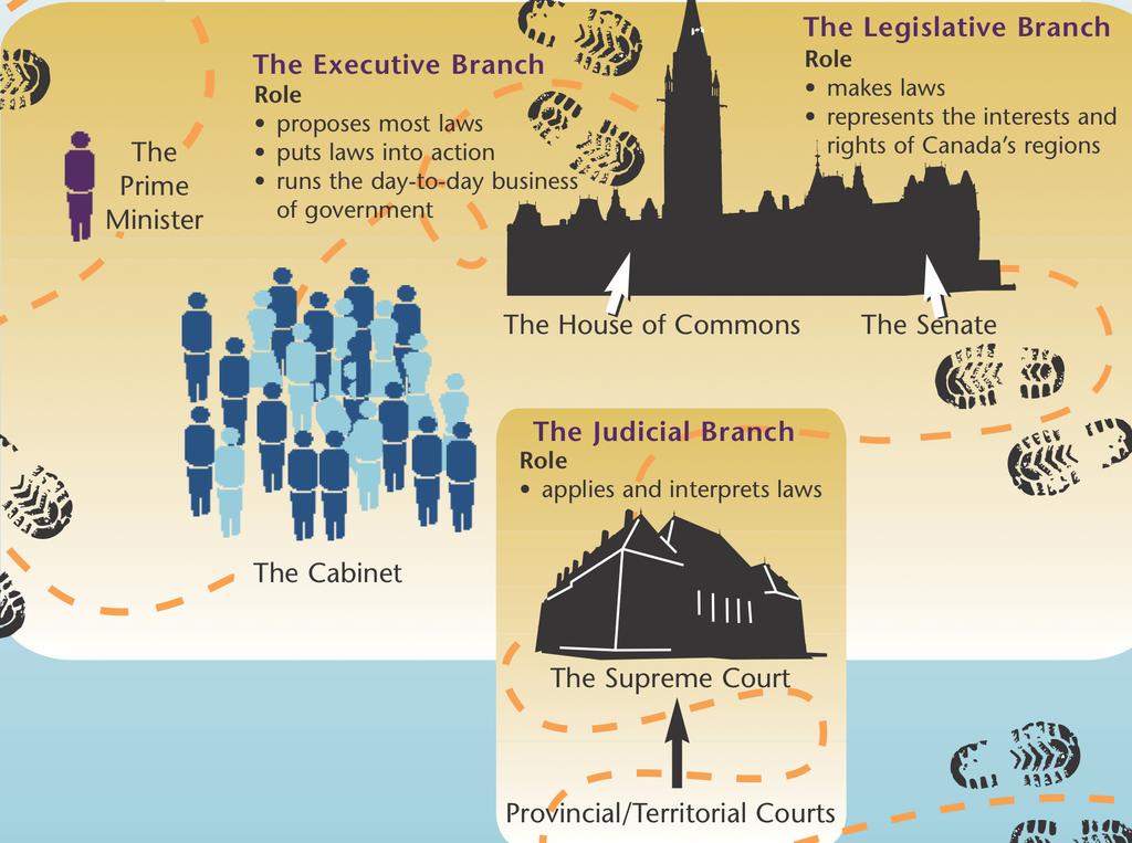What is the relationship between the executive (pg 24), legislative (pg 27) and judicial (pg 35) branches of Canada s federal political system?