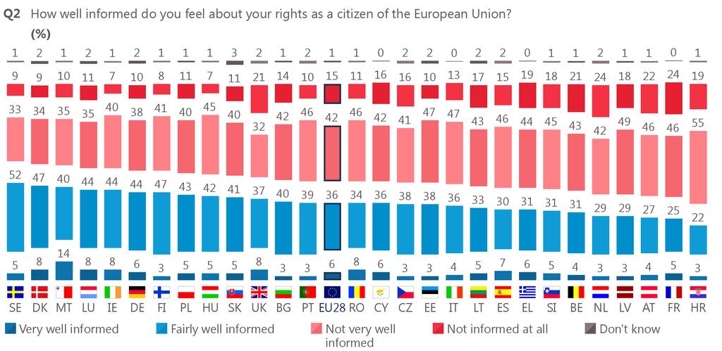 24 There are no marked differences between respondents in EU15 and those in NMS13.