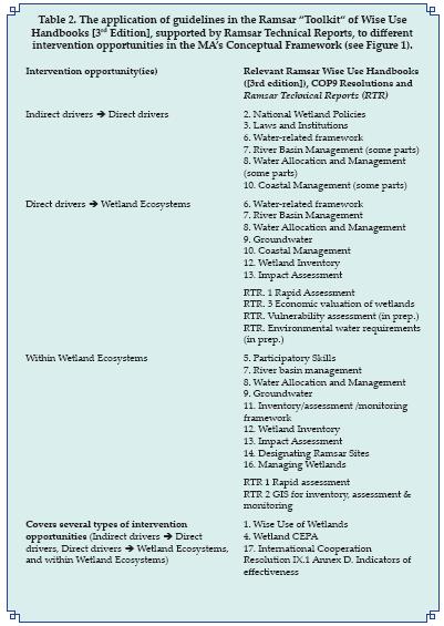 UNEP/CBD/CSAB/2/3 Page 12 Table 2.