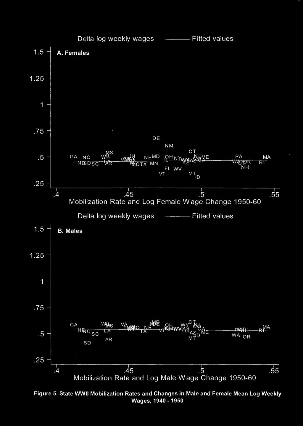 5 - GA W^ V^ T7K- '^mo, SC AR SD n^,^nn7a M -PW44- WA OR ^A.25.4.45.5.55 Mobilization Rate and Log Male Wage Change 1950-60 Figure 5.