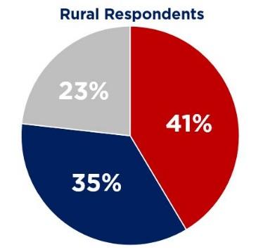 Second, the urban-rural divide is not a simple partisan divide.
