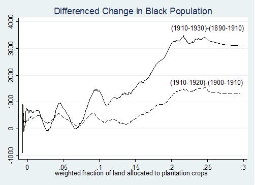 Differenced Change in Black Population Number of Republican Votes Change in Black