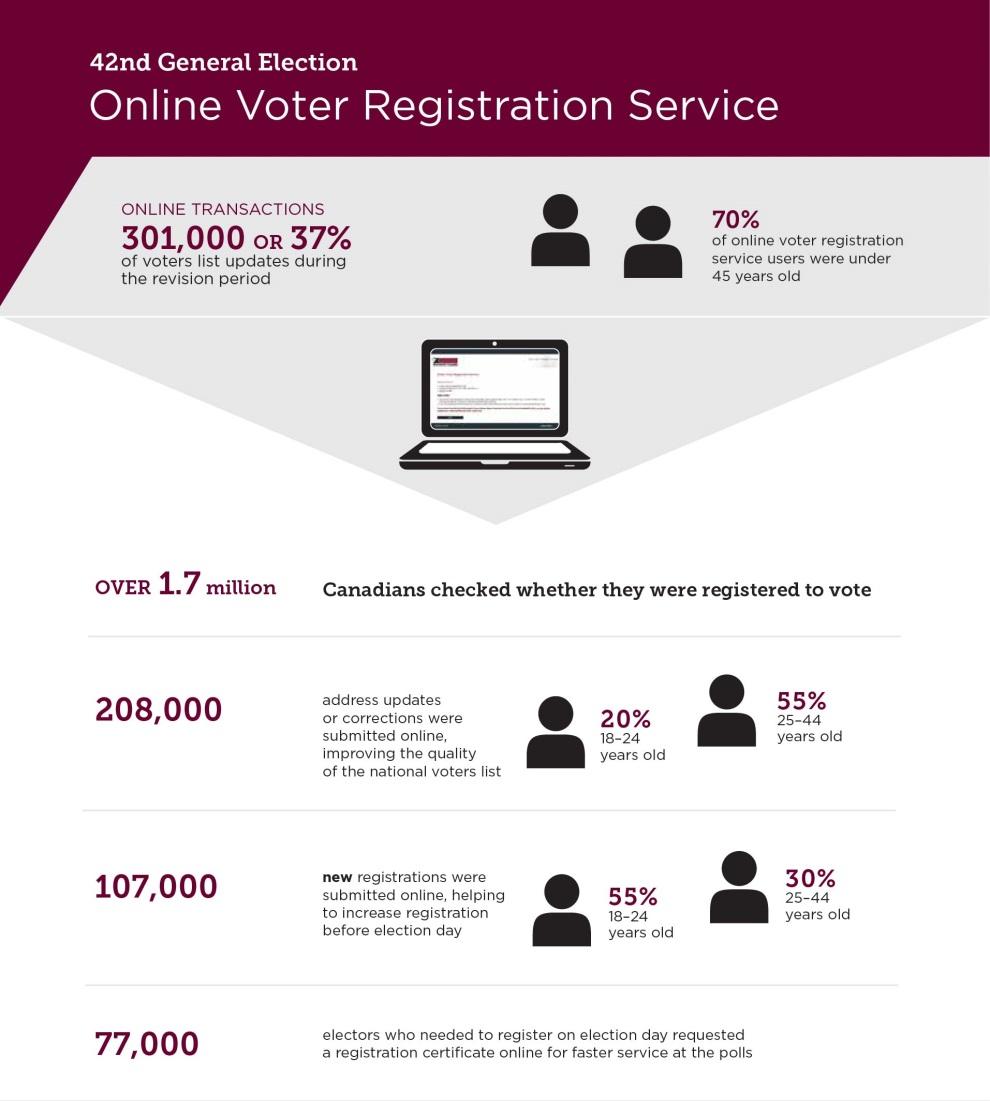 Infographic on the Online Voter Registration Service for