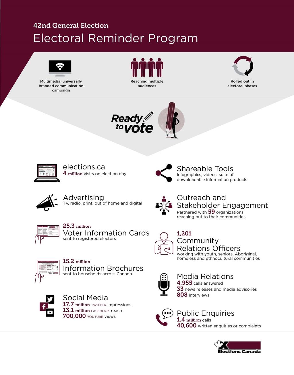 Infographic on the Electoral Reminder Program for the 42nd