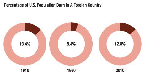 in Two Graphs Immigrants make up roughly the same share of the U.S.