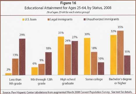 Native and Immigrant Populations Foreign born represent 13% of the U.S. population; undocumented represent 3% of the U.S. population Foreign born Latinos in the U.S. are 34.1% of all Latinos (52.3M).