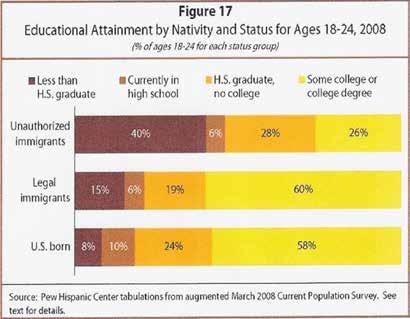 all others Where the undergraduate college enrollment occurred was different 62% of Whites were at private nonprofit 4 year institutions; Asians (7%) were at public institutions; Blacks were at