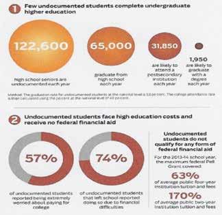 Zenen Jaimes Perez, Infographic: Inside the Labyrinth: Undocumented Students in Higher Education, Center for American Progress, March 31, 2015 Need for California college graduates will outstrip