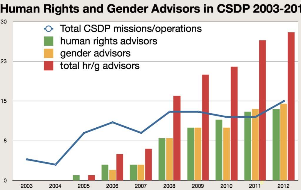 B. CSDP: gender mainstreaming in planning, conduct and review 2003/2010: Guidelines on Protection of Civilians in CSDP Missions and Operations 2003: Generic Standards of Behavior for ESDP operations