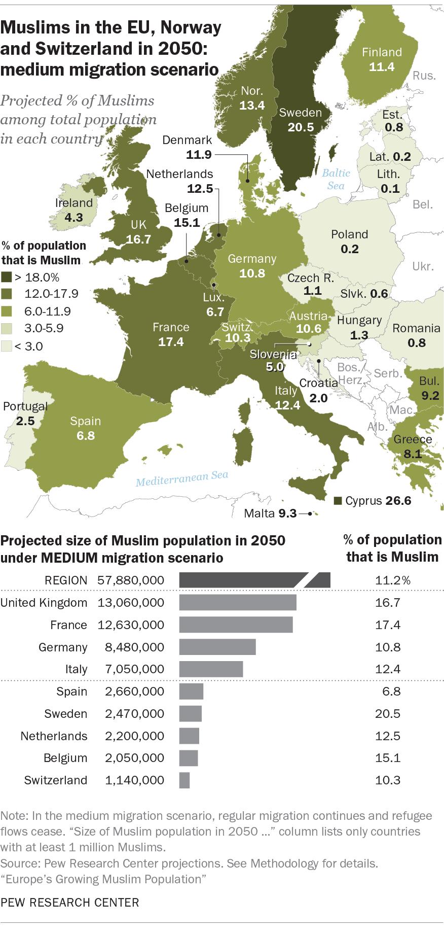9 And those countries with Muslim populations that are especially young, or have a relatively large number of children, would see the most significant change in the zero migration scenario; these