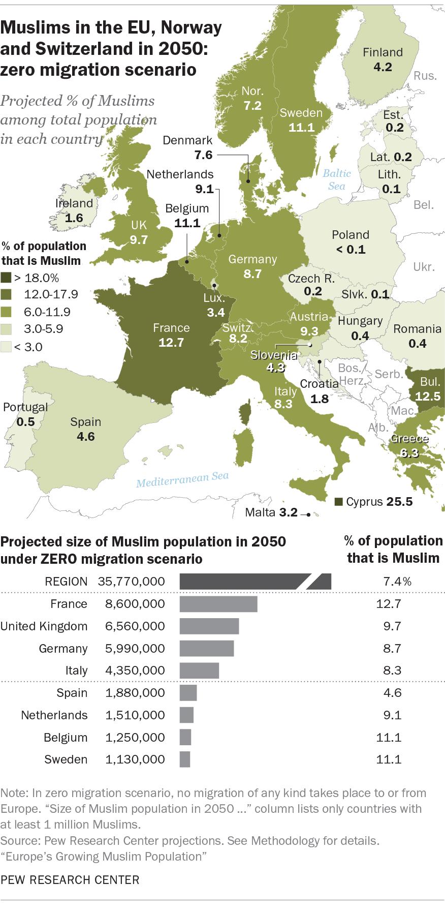 8 Countries that have received relatively large numbers of Muslim refugees in recent years are projected to experience the biggest changes in the high migration scenario the only one that projects