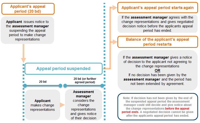 If the assessment manager has not given a decision notice about the change representations within this 20 business day period, or within the time further agreed, the balance of the applicant s appeal