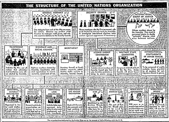 Source 2: UN Organizational Chart Source Information: The following source was an excerpt from the New York Times, published on October 20, 1946 (pg. 4E).