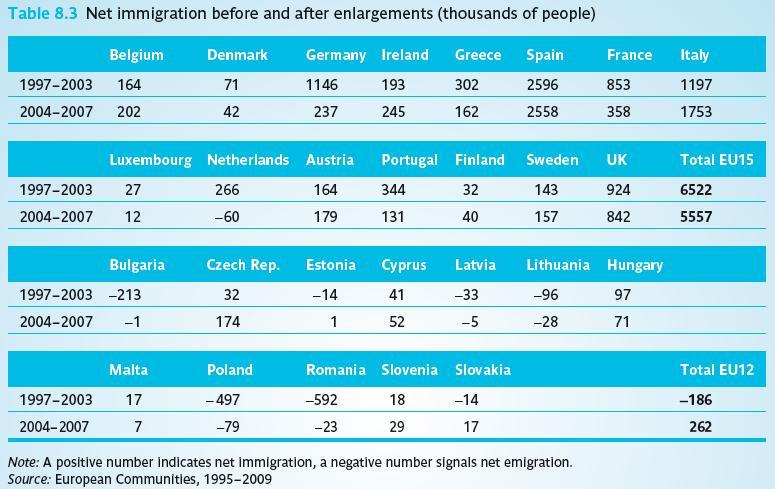 Free movement of workers EU: free movement of workers Main reasons for leaving a country Flee poverty Flee political instability or violence EU 2004 enlargement: fear of flood to richer countries