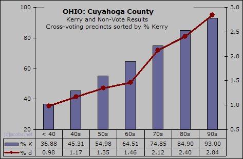 Figure 3. Kerry Support and Non-Voting Rates. Figure 4. Cuyahoga precincts with greater than 3.6 % non-voting, more than one standard deviation from the mean non-vote percentage (1.80%).