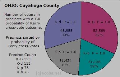 Table 17 presents county-wide cross-vote outcome probabilities. The official results indicate 39,388 of 525,172 Kerry wrong-precinct voters would vote as intended, so overall K-K P = 0.075.