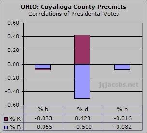 Disqualified, Candidate Support, and Non-Votes Cuyahoga County non-voting rates for the 2004 Presidential race uniquely presents two issues.
