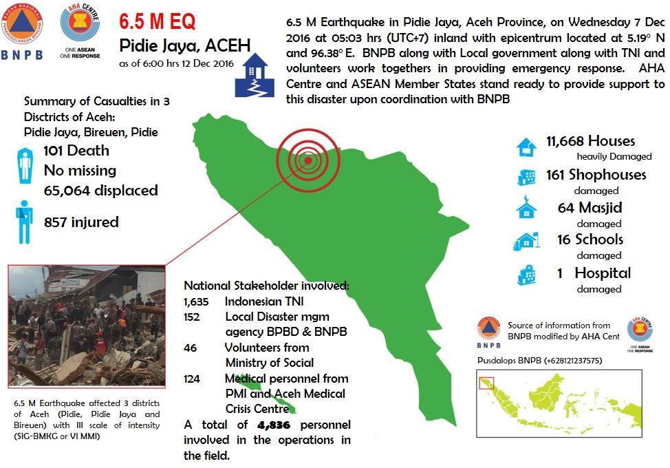 As of 06:00 am today, the National Disaster Management Authority of Indonesia of BNPB reported that the death toll remains at 101 and 93 bodies positively identified.