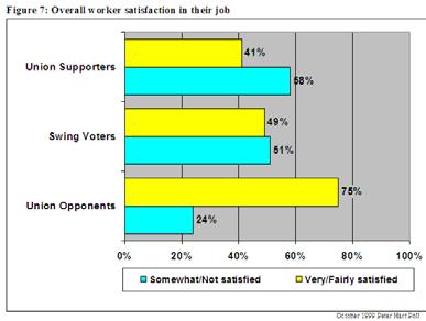 Page 12 March 30, 2005 revealing is that the majority of swing voters believed that the union campaign was only somewhat effective or not effective at all.