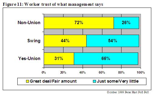Worker satisfaction with their job and benefits generally tracked their attitude toward their employer, and tracked inversely their attitude toward unions (Figure 10).