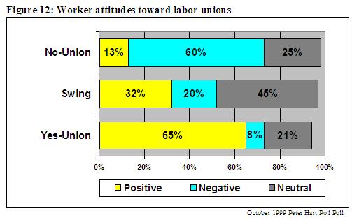 Page 15 March 30, 2005 When asked about their attitudes toward labor unions, not surprisingly, union supporters expressed strongly positive attitudes, and by an equally impressive margin union
