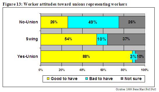 When asked the more abstract question about whether it was generally a good or bad idea for workers to be represented by unions, over half of all swing voters thought it was a good idea for unions to