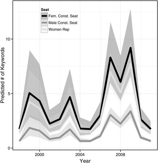 QUOTAS AND WOMEN S SUBSTANTIVE REPRESENTATION 21 FIGURE 2. Predicted values and 95% confidence intervals of gender keywords by MP seat type and year.