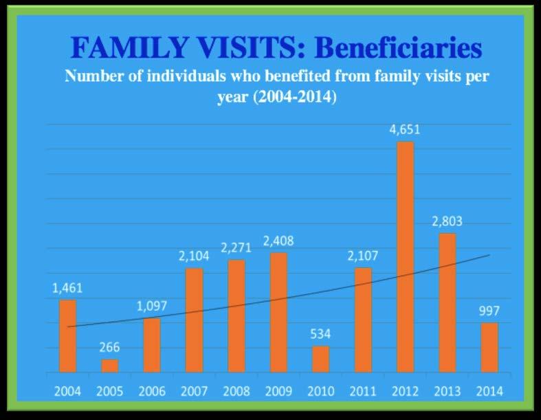 families (11,179 individuals) from the four camps. It was not only the family members who took the flights that benefited the visits had significant multiplier effects.