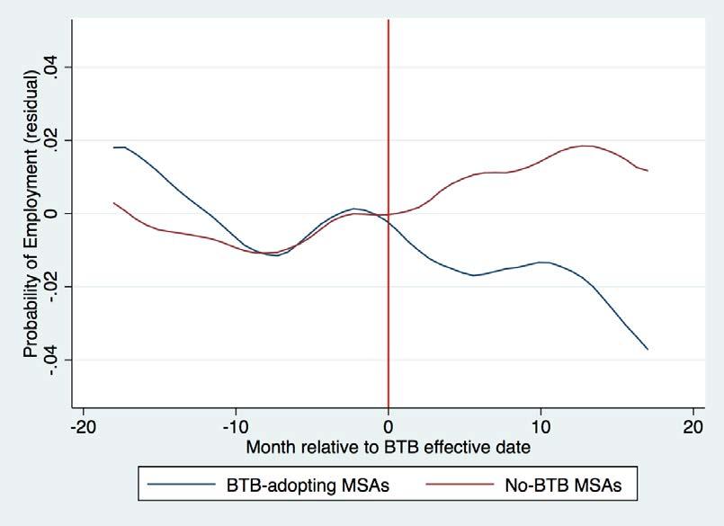Figure 2: Effect of BTB on probability of employment for black men ages 25-34, no college degree Data source: CPS 2004-2014. Sample includes black men ages 25-34 who do not have a college degree.
