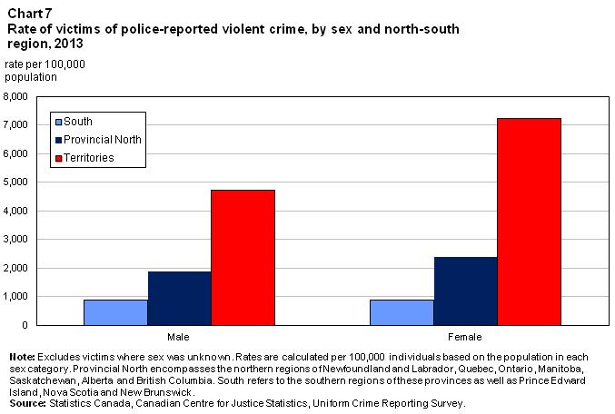 Victims of police-reported violent crime in the Provincial North and Territories more likely to know their attacker Overall, most victims of police-reported violent crime in Canada knew the accused.