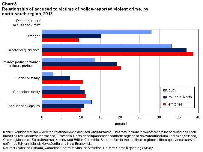 Furthermore, police-reported violent crimes in the North in 2013 were more likely than crimes committed in the South to take place in a private dwelling.
