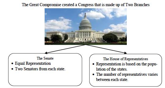 Document 6 6b. How did the Great Compromise settle the problem of representation in Congress which was created by sectionalism amongst the states? 6a.
