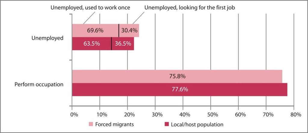 Graph 3 Economically active local population and forced migrants (%), the 2011 Census Male forced migrants continue to be more economically active than female, but it can be observed that there is an