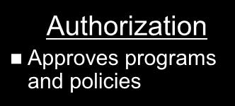 Authorization Approves programs and policies HASC SASC SUBCOM SUBCOM HASC SASC CON Authorization
