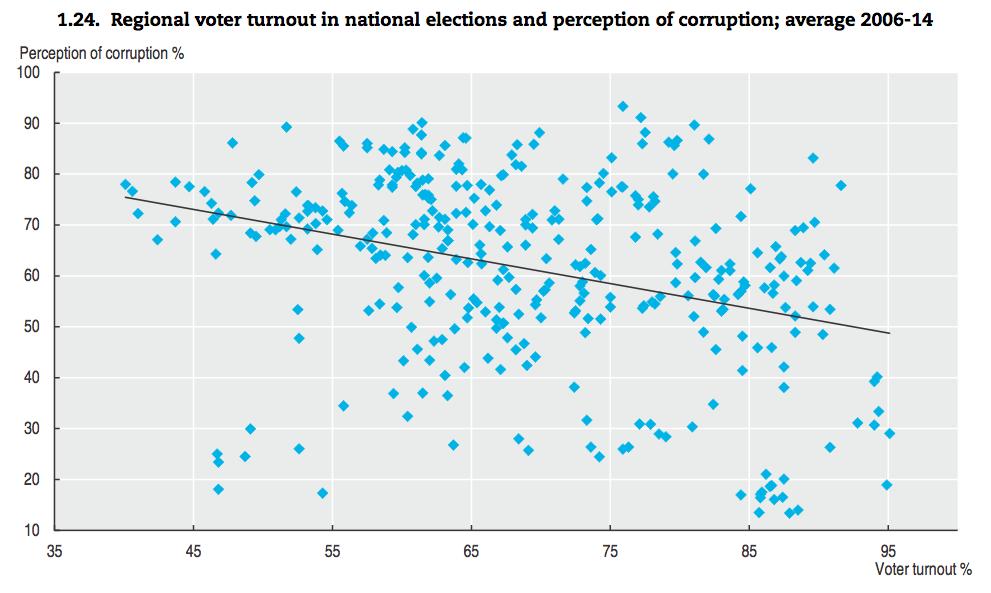 Perception of corruption and regional
