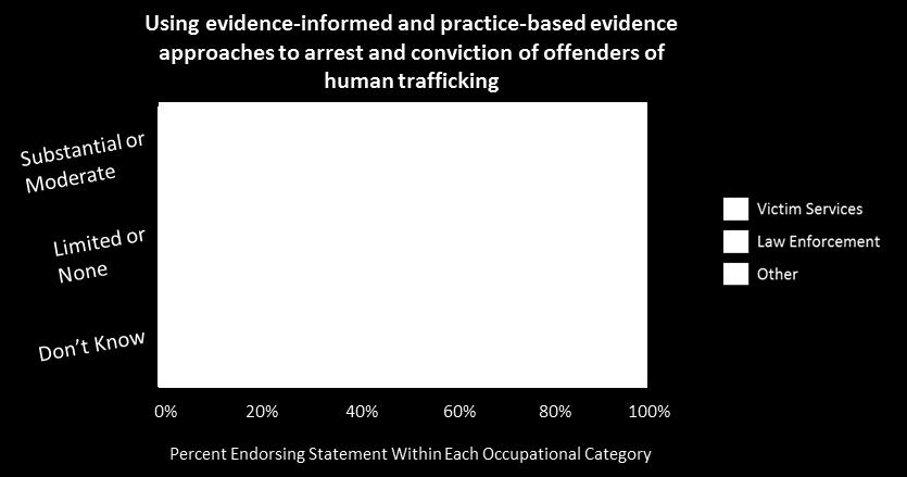 Figure 26. Identification and timely arrest, arraignment, due-process, and convictions of trafficking offenders: Percent of respondents endorsing response categories within each occupational category.