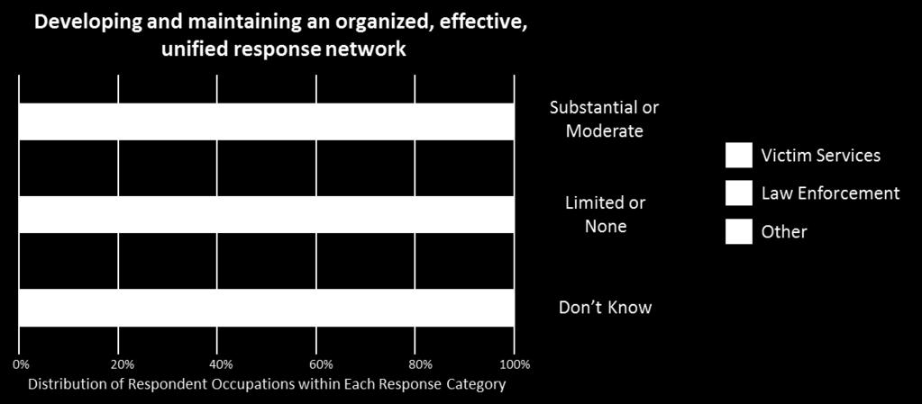 data focuses on the distribution of respondent occupations within each response category (e.g., Figure 32 below).