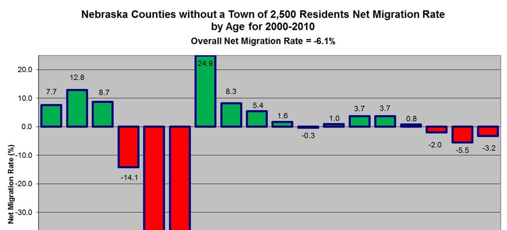Counties with no town of 2,500 are similar: huge losses at college but ~20%