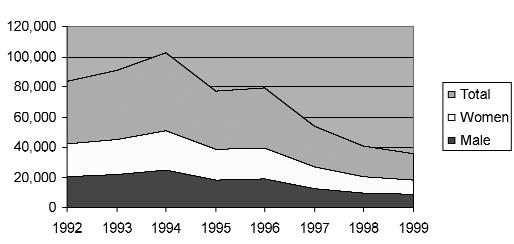CHART 2 Dominican immigrants admitted to the United States, by sex Source: Immigration and Naturalization Services/Yearbooks 1992 1999 The Dominican Republic is a good example of massive