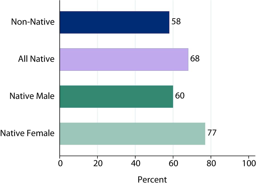 CARSEY INSTITUTE 3 Figure 2. Percent of respondents who cite family as very important Figure 3.
