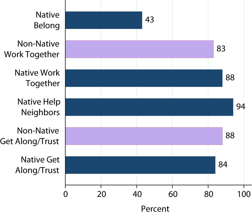 sex, were included. Finally, many Natives are highly involved in formal community activities and have generally positive views on community cohesion.