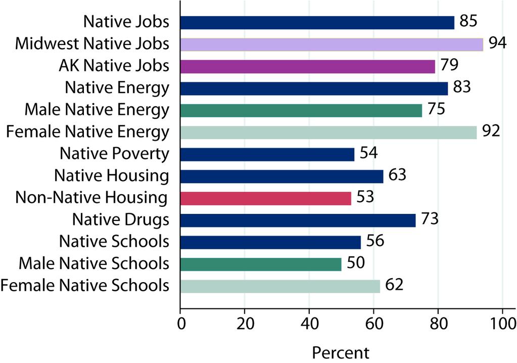More than one-half of Native respondents believed that employment opportunities, rising energy costs, poverty, affordable housing, illegal drugs, and school quality were important problems in their