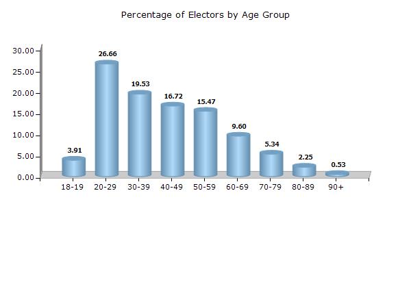 Rajasthan Karauli Electoral Features Electors by Age Group - 2017 Age Group Total Male Female Other 18-19 8697 (3.91) 4888 (4.01) 3809 (3.79) 0 (0) 20-29 59324 (26.66) 34730 (28.48) 24594 (24.