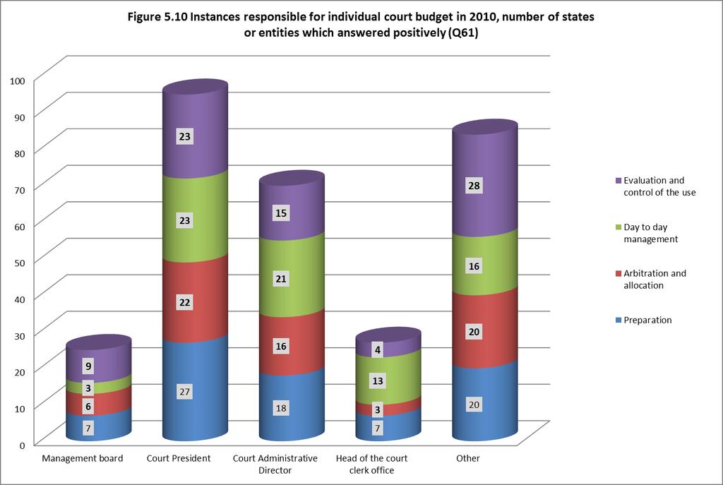 5.2 Budgetary powers within courts Figure 5.10 takes into account 48 states or entities.