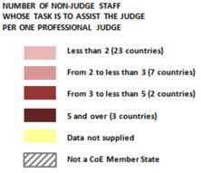 Figure 8.4 Number of non-judge staff whose task is to assist the judge per one professional judge (Q46, Q52) BLR LIE 0.5 0.6 7.0 1.