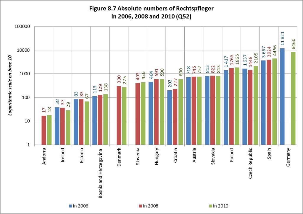 8.2 Rechtspfleger Fifteen European countries indicated that they have a Rechtspfleger system (or a system operating with staff having powers and status close to the Rechtspfleger): Andorra, Austria,